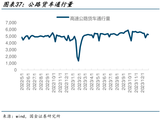 想问下各位网友公路货车通行量?
