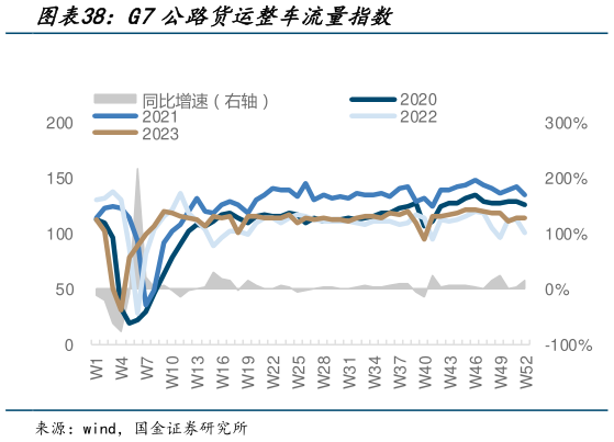 各位网友请教一下G7公路货运整车流量指数?