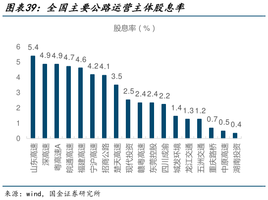各位网友请教一下全国主要公路运营主体股息率?