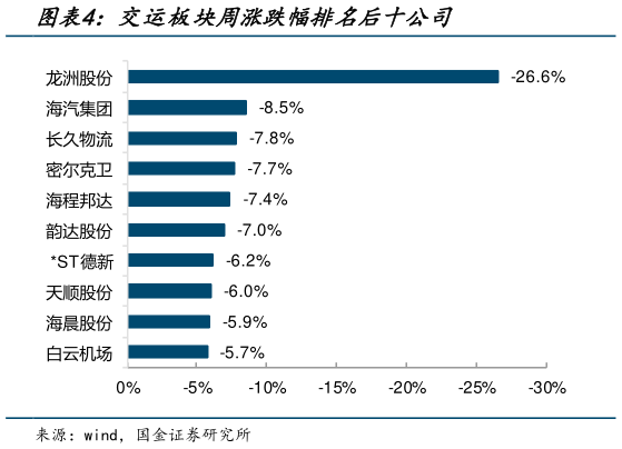如何才能交运板块周涨跌幅排名后十公司?