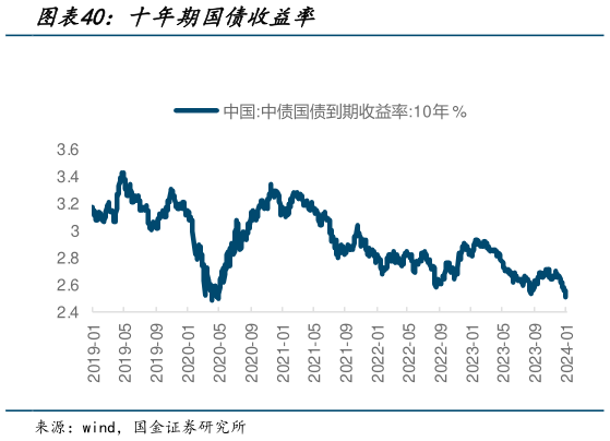 怎样理解十年期国债收益率?