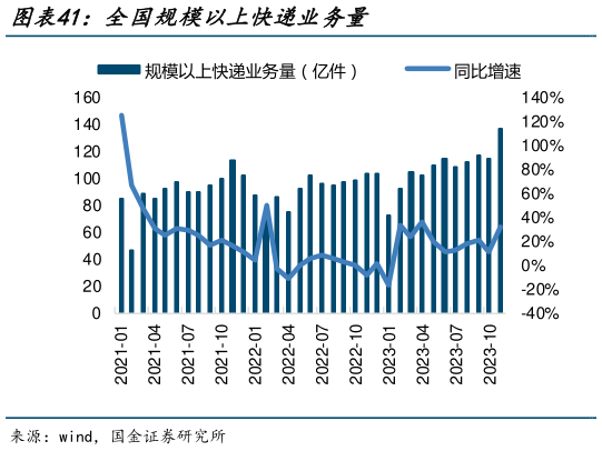 一起讨论下全国规模以上快递业务量?