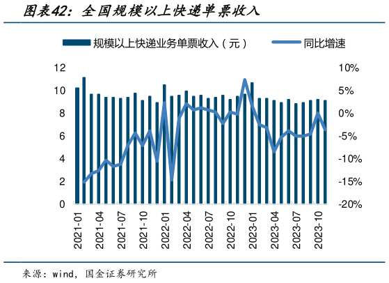 想问下各位网友全国规模以上快递单票收入?