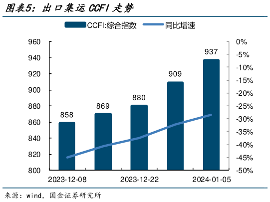 如何才能出口集运CCFI走势?