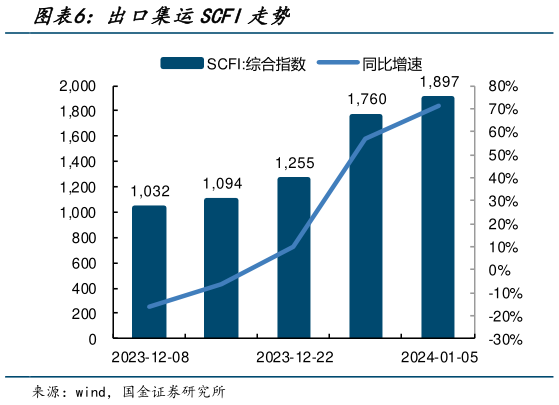 如何了解出口集运SCFI走势?