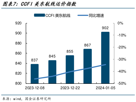 谁知道CCFI美东航线运价指数?
