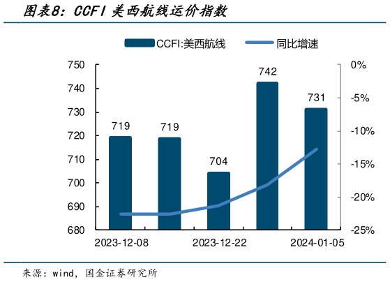 想问下各位网友CCFI美西航线运价指数?