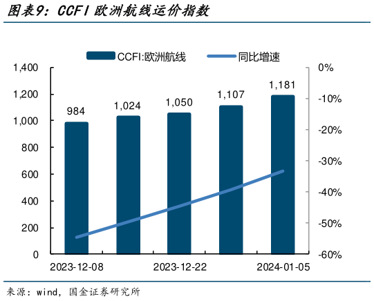 如何解释CCFI欧洲航线运价指数?