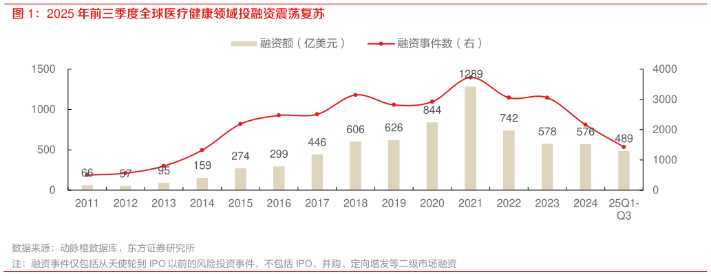 想关注一下2025 年前三季度全球医疗健康领域投融资震荡复苏?