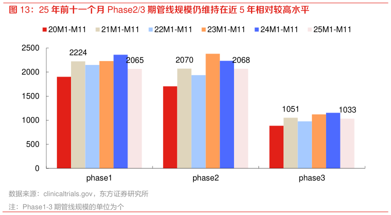 如何了解25 年前十一个月 Phase23 期管线规模仍维持在近 5 年相对较高水平?