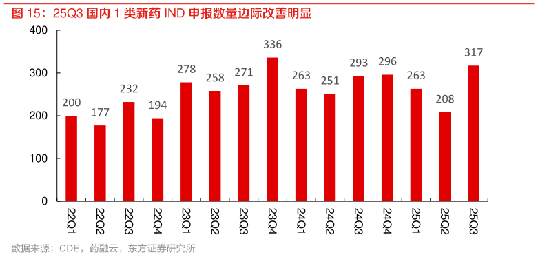谁能回答25Q3 国内 1 类新药 IND 申报数量边际改善明显?