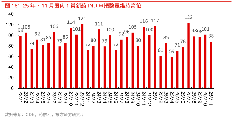如何了解25 年 7-11 月国内 1 类新药 IND 申报数量维持高位 ?