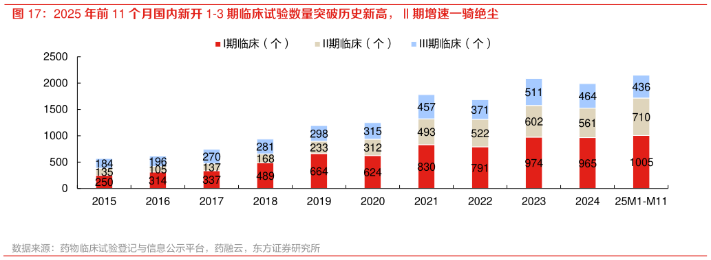 我想了解一下2025 年前 11 个月国内新开 1-3 期临床试验数量突破历史新高，期增速一骑绝尘?