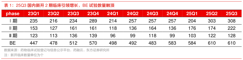 咨询下各位25Q3 国内新开 2 期临床引领增长，BE 试验数量触顶?