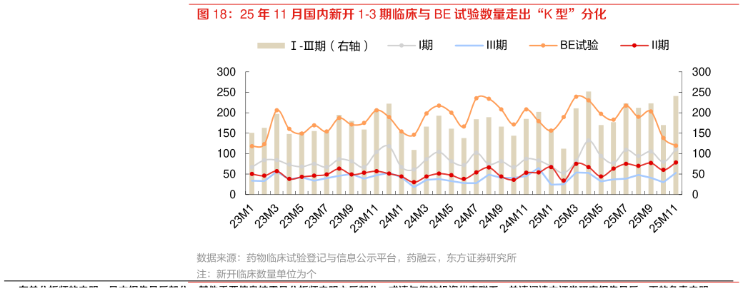 怎样理解25 年 11 月国内新开 1-3 期临床与 BE 试验数量走出“K 型”分化?