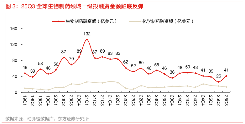 想问下各位网友25Q3 全球生物制药领域一级投融资金额触底反弹?