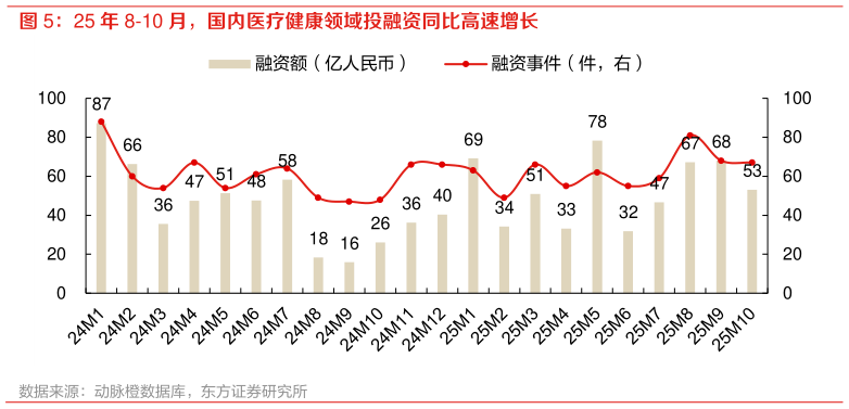 想问下各位网友25 年 8-10 月，国内医疗健康领域投融资同比高速增长?