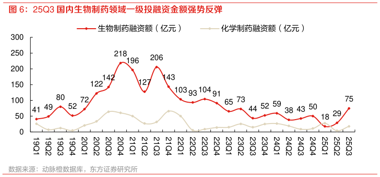 咨询大家25Q3 国内生物制药领域一级投融资金额强势反弹?