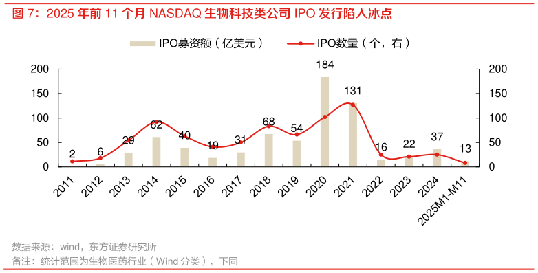 想问下各位网友2025 年前 11 个月 NASDAQ 生物科技类公司 IPO 发行陷入冰点?