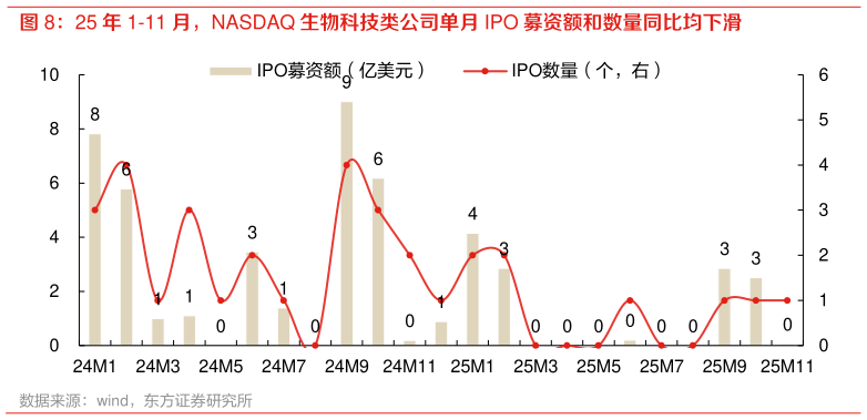 我想了解一下25 年 1-11 月，NASDAQ 生物科技类公司单月 IPO 募资额和数量同比均下滑?