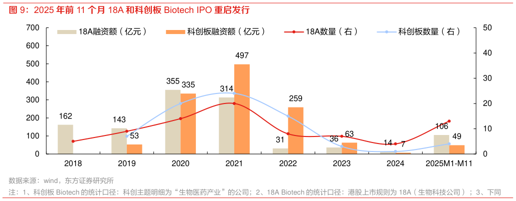如何看待2025 年前 11 个月 18A 和科创板 Biotech IPO 重启发行?