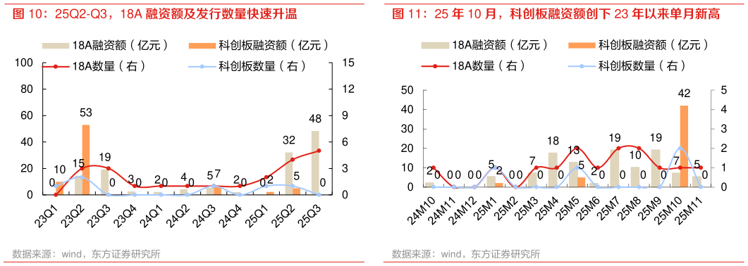 我想了解一下25 年 10 月，科创板融资额创下 23 年以来单月新高?