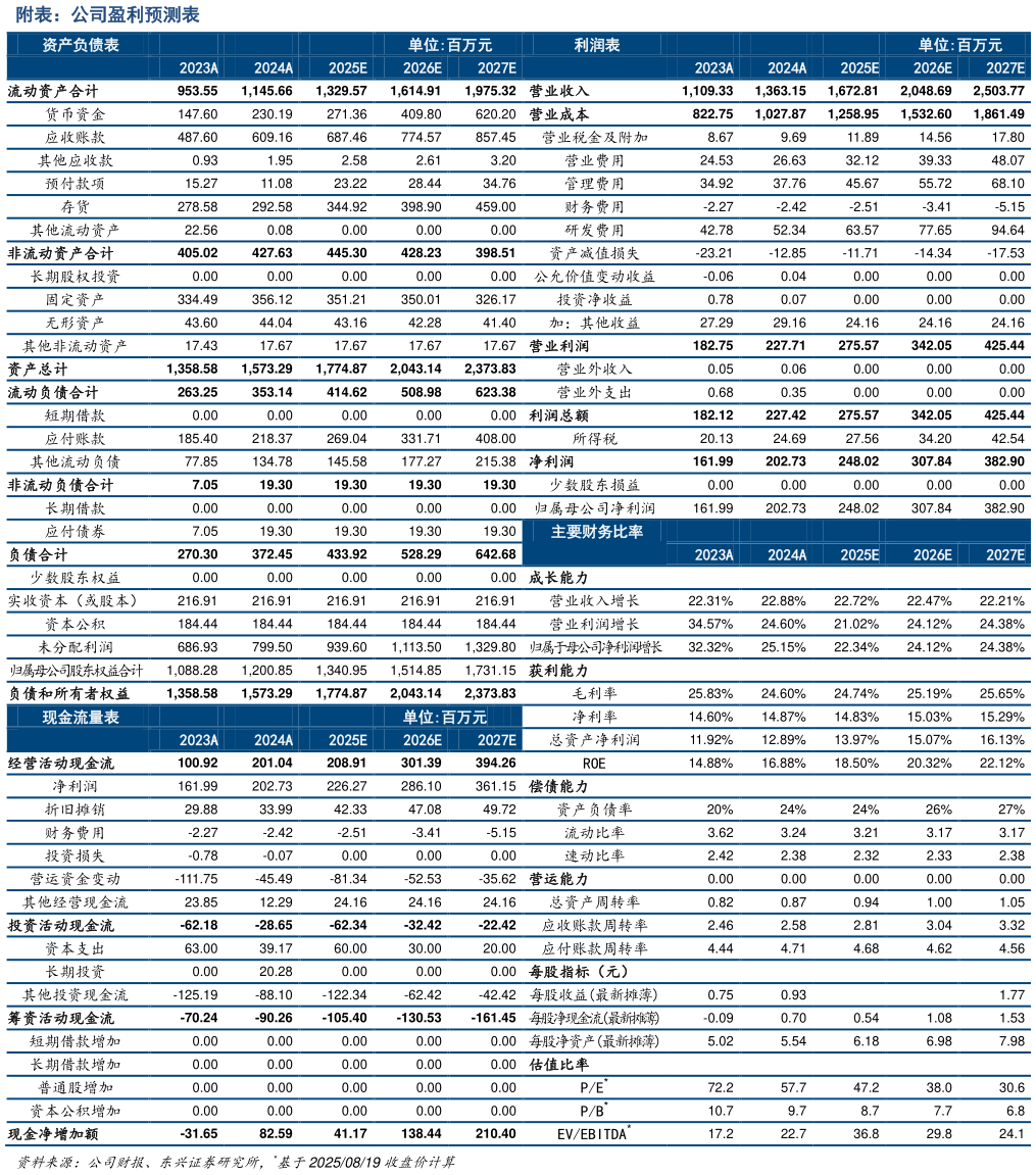 如何了解附表：公司盈利预测表