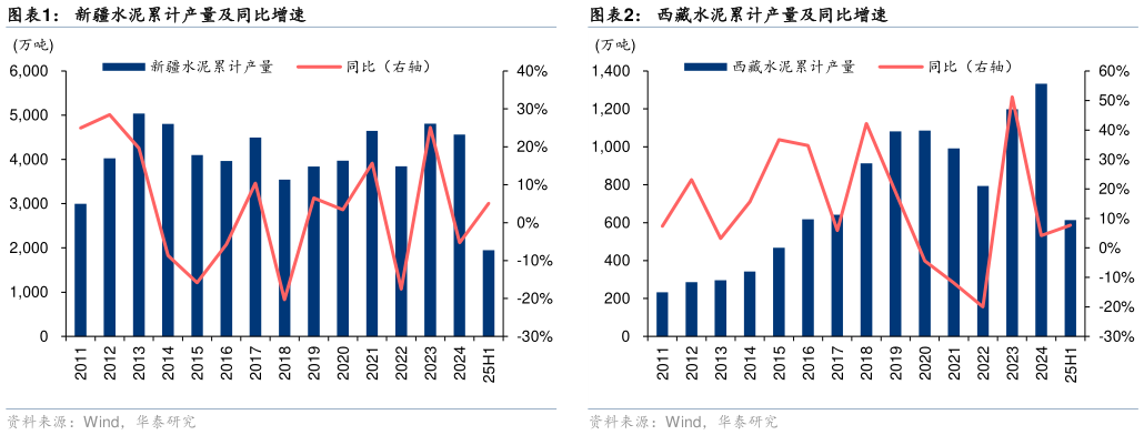 怎样理解新疆水泥累计产量及同比增速西藏水泥累计产量及同比增速?