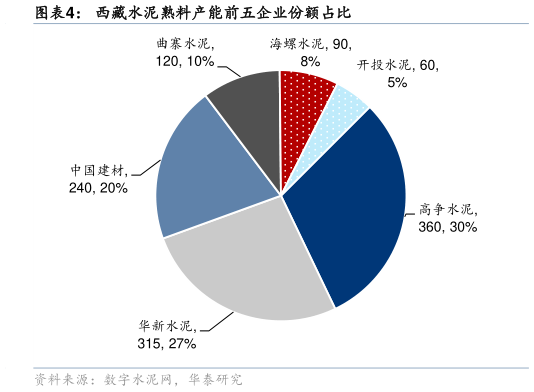 你知道西藏水泥熟料产能前五企业份额占比?
