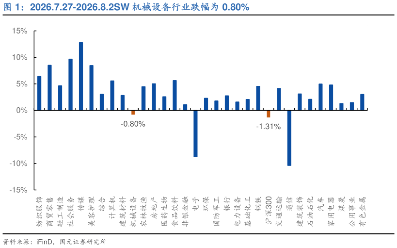 一起讨论下2026.7.27-2026.8.2SW 机械设备行业跌幅为 0.80%