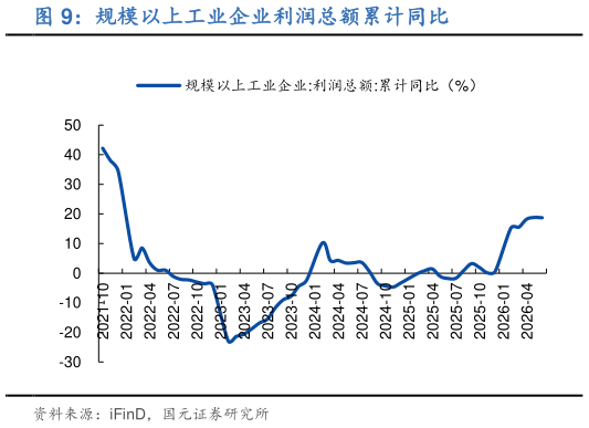 怎样理解规模以上工业企业利润总额累计同比