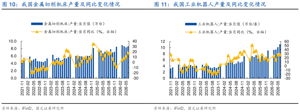 咨询下各位我国金属切削机床产量及同比变化情况我国工业机器人产量及同比变化情况