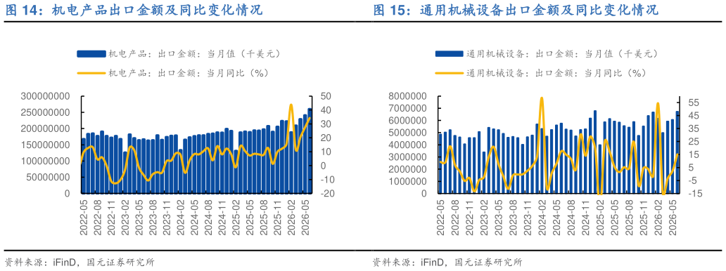 怎样理解机电产品出口金额及同比变化情况 我国叉车出口数量及同比变化情况 通用机械设备出口金额及同比变化情况