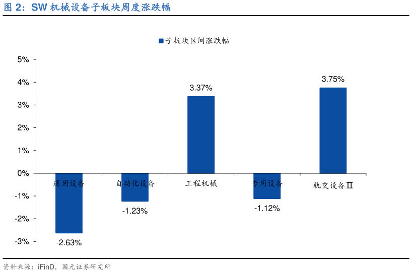 我想了解一下SW 机械设备子板块周度涨跌幅