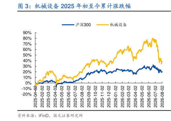 谁知道机械设备 2025 年初至今累计涨跌幅