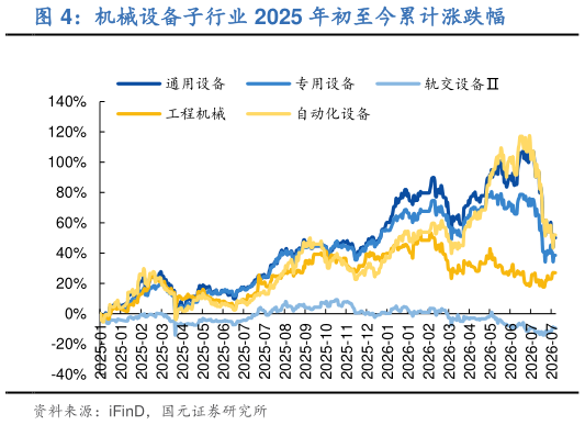 咨询下各位机械设备子行业 2025 年初至今累计涨跌幅