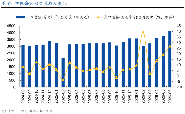 咨询大家中国每月出口总额及变化