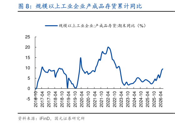 想关注一下规模以上工业企业产成品存货累计同比