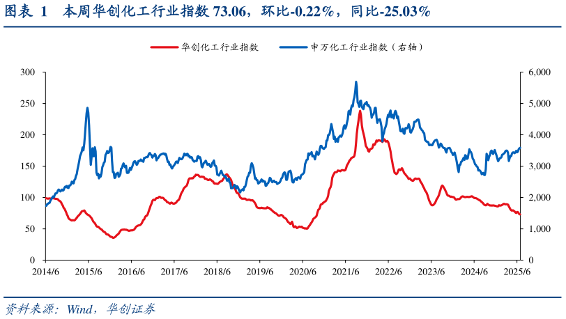 咨询大家本周华创化工行业指数 73.06，环比-0.22%，同比-25.03%