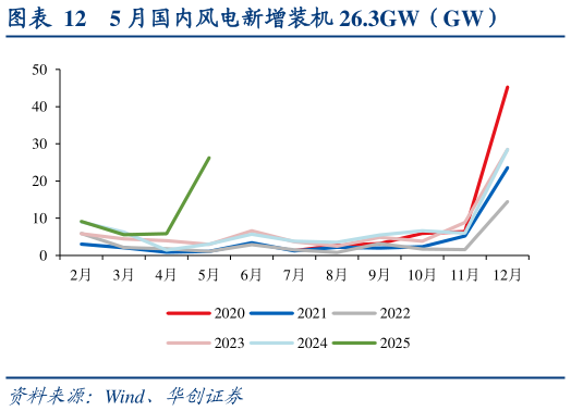 谁知道5 月国内风电新增装机 26.3GW（GW）
