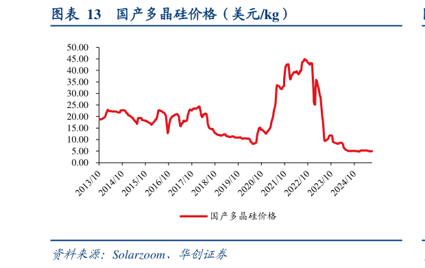 一起讨论下国产多晶硅价格（美元kg）