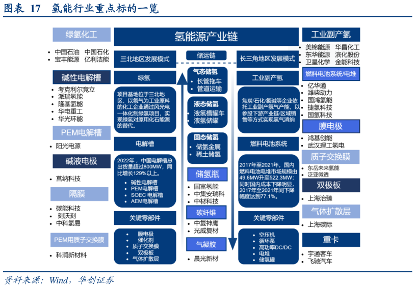 如何解释氢能行业重点标的一览