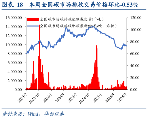 谁能回答本周全国碳市场排放交易价格环比-0.53%