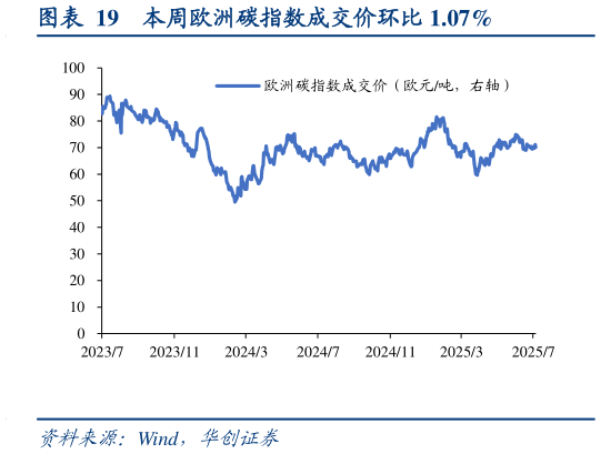咨询下各位本周欧洲碳指数成交价环比 1.07%