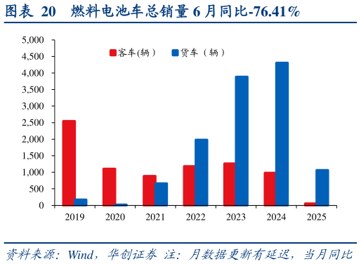 我想了解一下燃料电池车总销量 6 月同比-76.41%