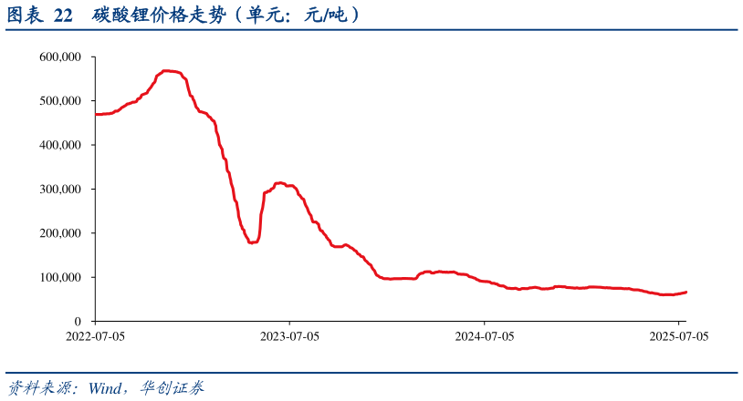 如何了解碳酸锂价格走势（单元：元吨）