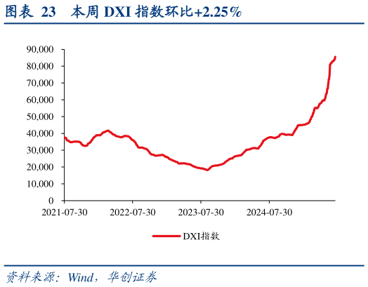 咨询下各位本周 DXI 指数环比2.25%