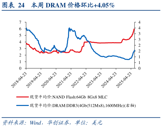 怎样理解本周 DRAM 价格环比4.05%