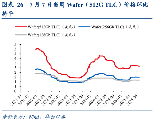 如何解释7 月 7 日当周 Wafer（512G TLC）价格环比