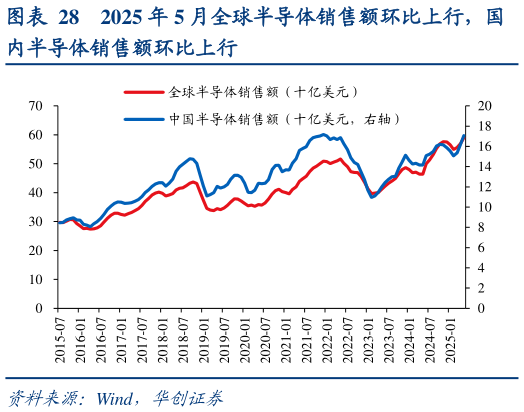 你知道2025 年 5 月全球半导体销售额环比上行，国